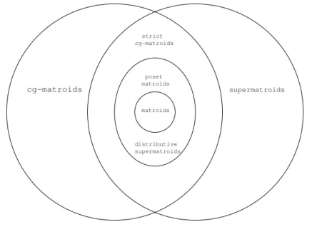Figure 2: Generalizations of matroids.