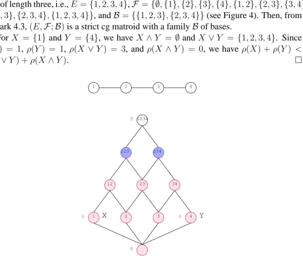 Figure 4: A strict cg-matroid that does not satisfy the submodularity on the lattice.