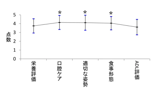 図 1 主観的知識の比較について 図２  栄養状態の確認について 図３  口腔内状態の確認について0%20%40% 60% 80% 100%栄養状態の確認定期的に確認している 不定期的に確認している 確認していない わからない無回答0%20%40%60%80%100%口腔内状態の確認定期的に確認している 不定期的に確認している 確認していない わからない012345栄養評価口腔ケア適切な姿勢食事形態ADL評価点数平均±標準偏差＊：P<0.05Williams法による多重比較にて栄養評価との有意差あり*