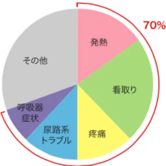 図 4 ：医師への緊急コールの内訳 ③   マニュアル作成    最後に緊急訪問診療マニュアル作成について述べる。このマニュアル作成においては如何 に読者にわかりやすくポイントを伝えるかを主眼に文章を作成した。第 4 章についてはでき るだけ実践的な内容となるように、薬剤については使用量も載せている。また間に入るイラ ストやデザインについては業者に依頼することで、病院若手医師にとって視覚的にも理解し やすいマニュアルができたのではと自負している。 またマニュアルにはインタビューさせて頂いた天理地区の在宅医療