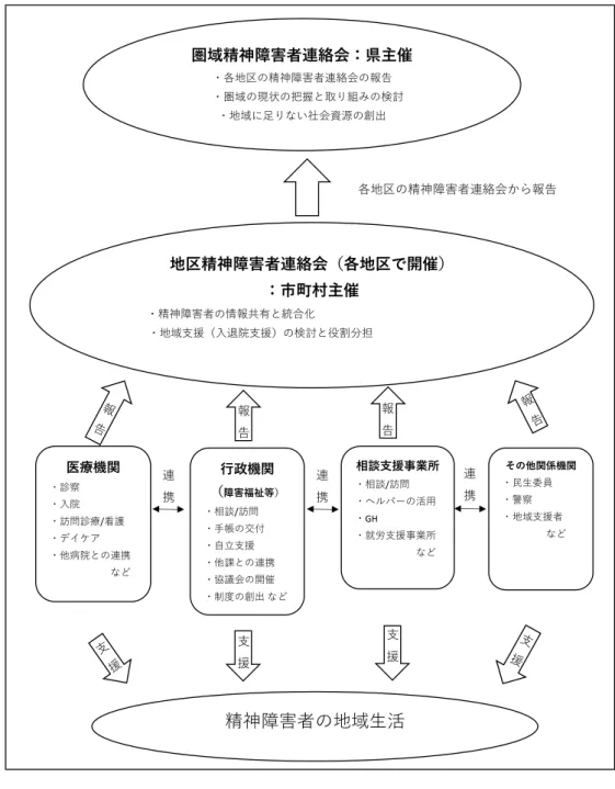 図 21  多機関連携ネットワーク支援体制図  Ⅵ  終わりに  本稿では入院中心医療から地域生活中心への過渡期にある我が国への示唆を得るために、 精神病床数の少ない離島において精神障害者の地域生活支援の取り組みの研究を行った。 その結果、少ない精神病床数であっても関係機関が連携し支援を行うことで精神障害者の 地域生活が可能になることが示唆された。  医療体制や社会資源が充実した都市部と違い、離島では医療体制の不安定さや社会資源 の少ない中、精神障害者を支えていかなければならない現状の中で、医療や福祉、行政