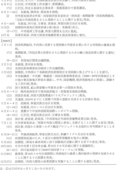 図 表1西 部 大 開 発 関 連 日誌(1999‑2000年) 【1999年】 3月6日 江 沢 民、全 人代 ・全 国政 協 党員 責 任 者 会 議 で、西 部 大 開発 を提 起 。 6月9日 江 沢 民、中 央 扶貧 工 作 会 議 で 、 重 要 講 話 。 17日 江 沢 民、西 北 五省 国有 企 業 改 革 ・発 展 座 談会 で重 要 講 話。 8月5〜16日 朱 錯 基 、陳西 省 、雲 南 省 を視 察 。 ◎ 対 外 貿易 経 済 合作 部 ・国 家 経 済 貿易 委 員 会 ・財