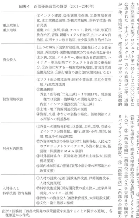 図 表4西 部 優 遇 政 策 の 概 要(2001‑2010年) ① イ ン フ ラ建 設 、 ② 生 態 環 境 保 護 、③ 農 業 基 盤 強 化 、④ 工 業構 造 調 整 、 ⑤ 観 光 業 振興 、 ⑥ 科 学 技 術 ・教 重 点政 策 と 育発展 重点地域 重 慶 、四 川 、 貴 州 、 雲 南 、チ ベ ッ ト、陳 西 、甘 粛 、寧 夏 回 族 自治 区 、 青 海 、 新 彊 ウイ グル 自治 区、内モ ンゴル 自 治 区 、 広 西 チ ワ ン族 自治 区、全 少数 民族 自治 