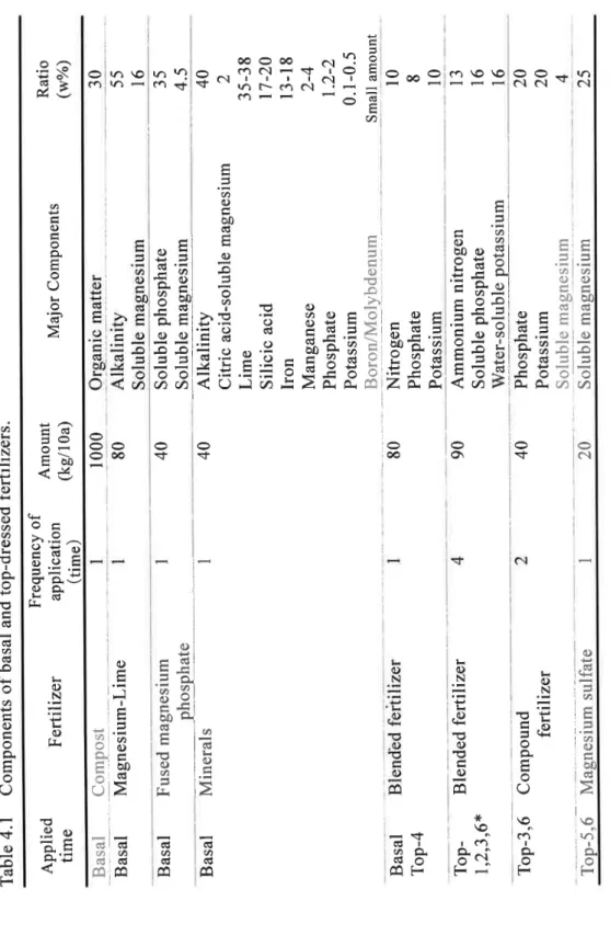 Table 4.l  Components of basal and top―dressed fertilizers. Applied timeFertilizerFrequency ofapplication (time)