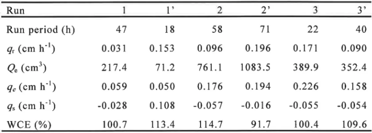 Table 4.3  Water― collecting efficiency of SCFS, Run 1' 2' 3' Run period(h) 争 (Cm h‐ 1) 皇 (cm3) ?θ (Cm h‐ 1) 銀 (Cm h 1) WCE(0/0) 470.031217.40,059‐0,028100,7 180。15371,20,0500.108 113,4 580.096761.10,176‑0.057114.7 710。 1961083.50,194‑0.01691.7 22      400