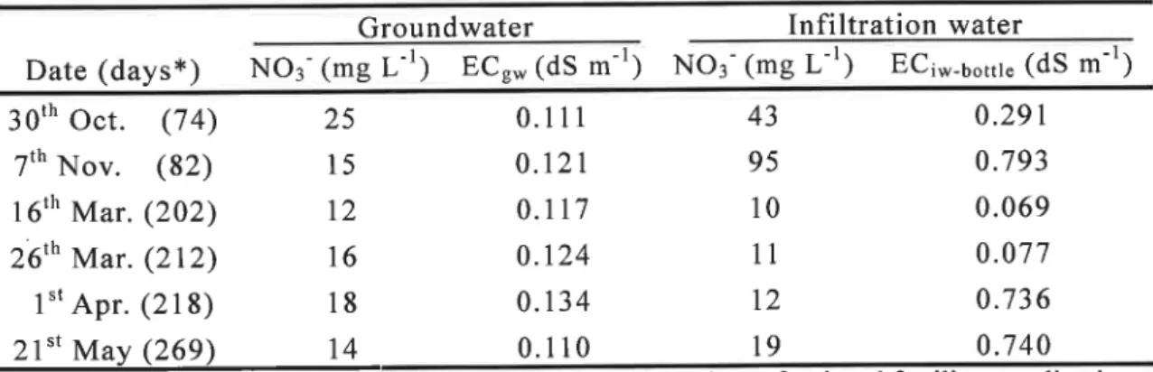 Table 4.4 N03 COnCentration and EC in groundwater(ECgW)and infiltration water