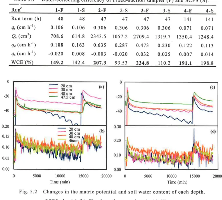 Table 5.l  Water― conecting ericiency Of Fixed‐ suction sampler(F)and SCFS(S).