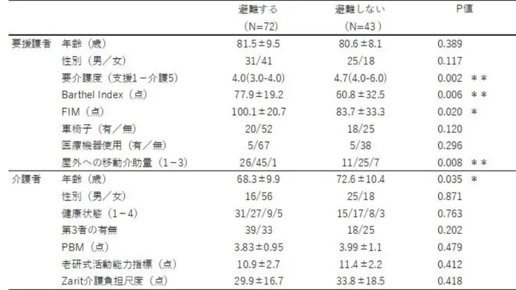 表 12  多変量解析の結果 