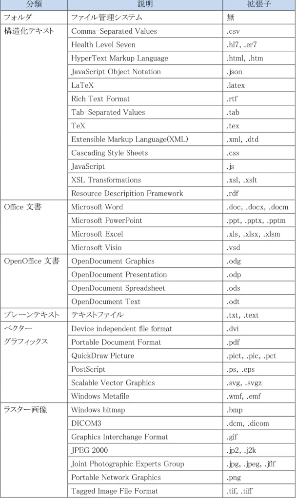 表  2.2-1  格納対象のファイルの種類 