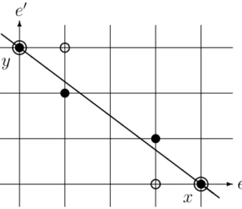 Figure 1: M \ -concavity for two dimensional case: the sum of function values of black points or that of white points is greater than or equal to that of x and y.