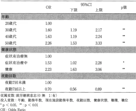 表 2 二項目ジスティック回帰分析による基本属性における要因分析 OR  95%C1  P 1J直 下限 上限 2 0 歳代 1 . 0 0  3 0 歳代 1 . 6 0  1 