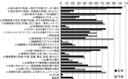 図表 4　離職防止策（現状と今後） 全体 今後全体今後 0 10 20 30 40 50 60 70 80 90 100 110a）給与条件の見直し（他社や市場のデータに基き）b）給与条件の見直し（従業員の希望に沿うように）c）給与条件の見直し（できる範囲で）d）積極的なプロモーションe）評価制度の改定（評価や処遇に対する透明性を増した）f）評価制度の改定（評価に応じて給与／賞与にメリハリ）g）評価制度の改定（その他）h）やりがいある仕事をアサインするi）スキル（キャリア）アップにつながる仕事をアサインする