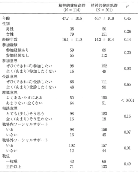 表 1 精神的健康高群・低群における各属性の差異 精神的健康高群 精神的健康低群 p  (N =  1 1 4 )  (N ニ 2 0 1 ) 年齢 4 7 . 7  : t  1 0 
