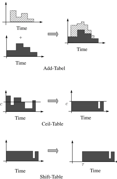 Figure 4: 3 basic operations