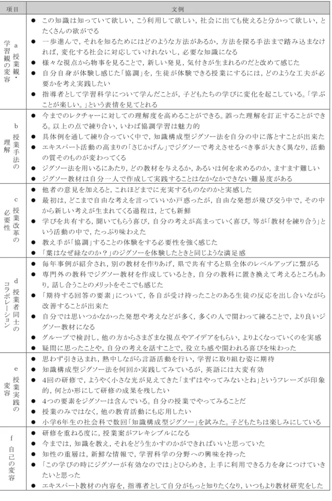 表 3 平 成 24 年 度 の感 想 に記 載 された文 例 中 の特 徴 的 なもの（抜 粋 ） 項 目 文 例 ａ 授 業 観 ・学習観の変 容  この知 識 は知 っていて欲 しい，こう利 用 して欲 しい，社 会 に出 ても使 えると分 かって欲 しい，とたくさんの欲 がでる  一 歩 進 んで，それを知 るためにはどのような方 法 があるか，方 法 を探 る手 法 まで踏 み込 まなければ，変 化 する社 会 に対 応 していけれないし，必 要 な知 識 になる  様 々な視 点 から物 