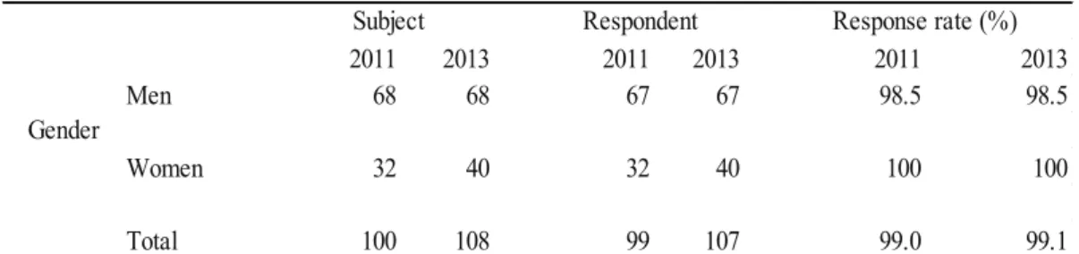 Table 1 Study subjects and response rate  in 2011 and 2013 surveys