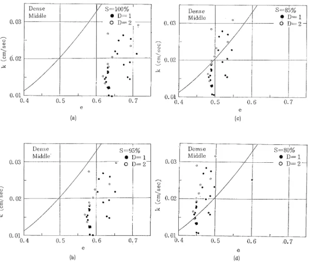 Fig. 13 RelatiOnships between coefficient of permeability´ and void ratio  θ  on infiltration test