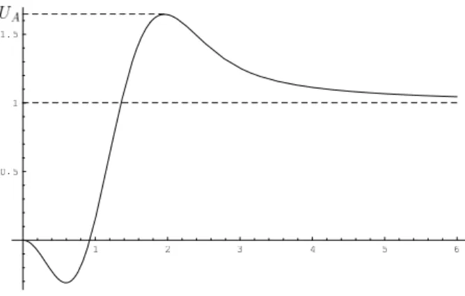 Figure A.1: Graph of U (z) on the positive real axis. (The same figure as [BB, Fig.3, in p.656].)