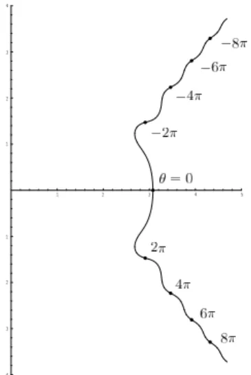 Figure A.3: Locus of z(x) for x = x B + re iθ with r = 0.1.