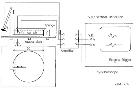 Fig。  l Apparatus and block diagram よる打撃信号 は POで 受信され ,増 幅器を経てシンクロ ス コープの外部 トリガー回路に導かれる。従って ,ハ ン マーが振動板に 打撃を与 えた 瞬間 にシンクロスコープ は掃引を開始 し ,  試 料 中を伝 わ った波が ピックアップ Pl'P2に 達すると ,そ れぞれ垂直偏向 Yl,Y2を 生 じて ピックアップが受信 した波形をブラウン管上に写 し 出す ことになる。 測定は ,注 水後約 10分 間 (練 混ぜ完了後