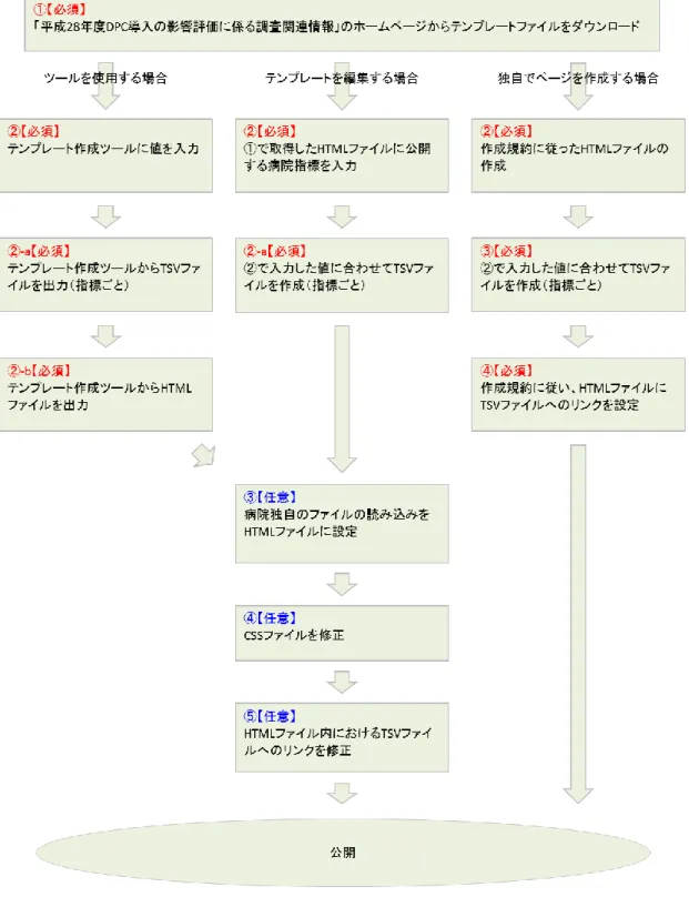 図  公開までの作業フロー 