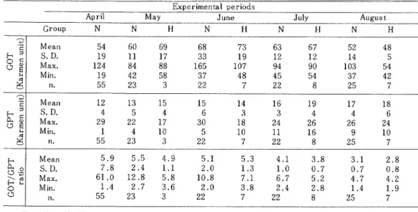 Table 4  The mean values OF serun transaminase activity and GOT/GPT ratio in grazing heifers Experimental periods
