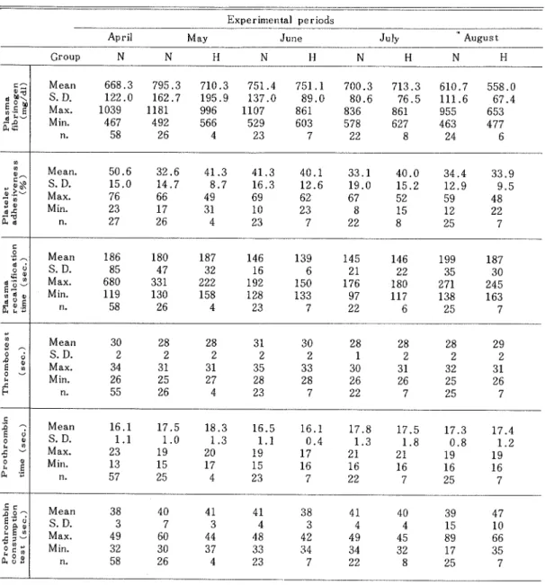 Table 7   The mean values of blood coagulation tests in grazing heifers Experimental periods