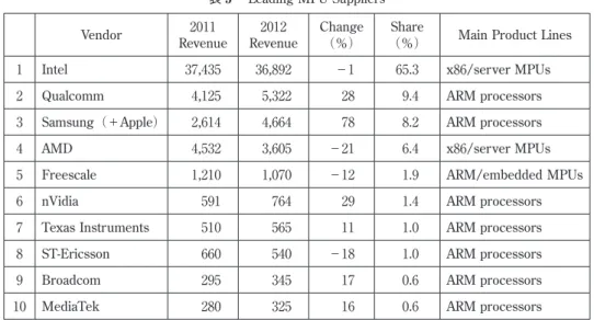 表 5  Leading MPU Suppliers