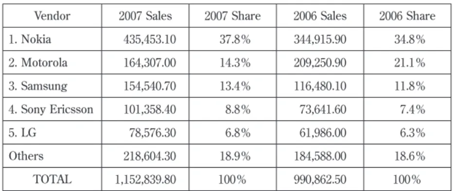 表 3  Worldwide Mobile Terminal Sales to End-Users in 2007
