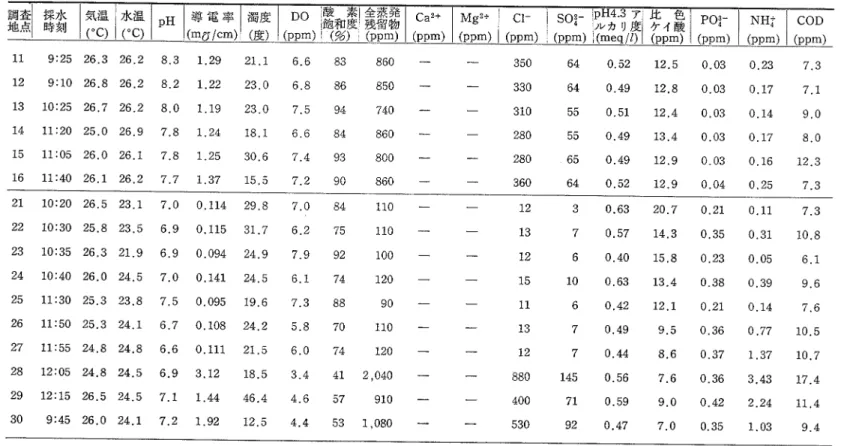 表 1  湖山池お よび河川の水質 (採 水 日 :1972年 7月 6日 ,天 候 :雨 ) ca2+ I Mg2+ S04‑1財 労 ・;選 ]歩 ィ COD 11    9:25  26.3  26 2   8.3 12   9:lo  26.8  26.2   8.2 13   10:25  26.7  26.2   8.0 14   11:20  25.0 26.9  7.8 15   11:05  26.0  26.1   7.8 16   11:40 26.1  26.2   7.7 1.29