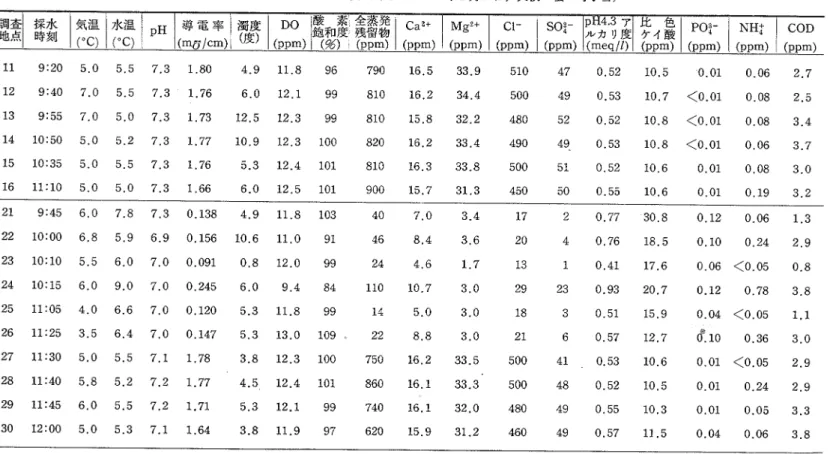 表 5  湖山池か よび河川 の水質 (採 水 日 :1973年 二月 12日 ,天 候 :曇 す 時小雪 ) Mg2+l c「  l s04‑ 11    9:20 12   9:40 13   9:55 14   10:50 15   10:35 16   11:10 5,0  5,57.0  5.57.0  5.05,0  5.25.0  5.5 5.0  5.0 7.3  1.807.3   1.767,3   1.737.3   1.777.3   1,76 7.3  1.66 4.9  11.8