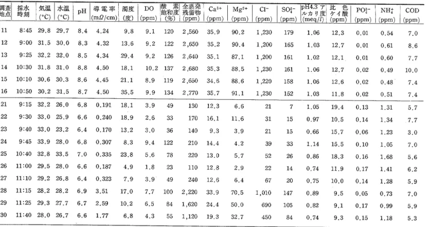 表 9  湖山池お よび河川の水質 (採 水 日 :1973年 8月 23日 ,天 候 :晴 ) 導 電 率 mρ /Cm) 努 ・;橿 J歩 ィ COD 11    8:45  29.8  29,7  8.4  4.24 12    9:00 31.5  30,0  8.3   4.32 13   9:25  32.2  32.0   8.5  4,34 14   10:30 31.8  31.0  8.8  4.50 15   10:10 30.6  30。 3  8.6   4.45 16   10: