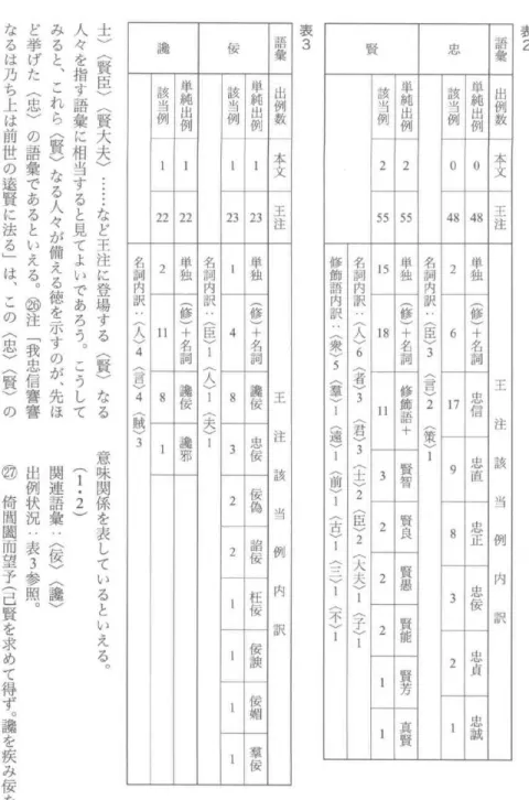表 2 語 彙 出例 数 本 文 王 注 王 注 該 当 例 内 訳忠単純出例O48単独(修)+名詞忠信忠直忠正忠倭 忠 貞 忠 誠該当例048261798M21名詞内訳ス臣V3︿言>2︿策>1賢単純出例255単独(修)+名詞修飾語+賢智賢良賢愚賢能賢芳真 賢該当例255151811M22211名詞内訳"︿人>6︿者>3︿君>3︿士>2︿臣>2︿大夫>1︿子>1修飾語 内訳"︿衆>5︿華>1︿遠>1︿前>1︿古&g