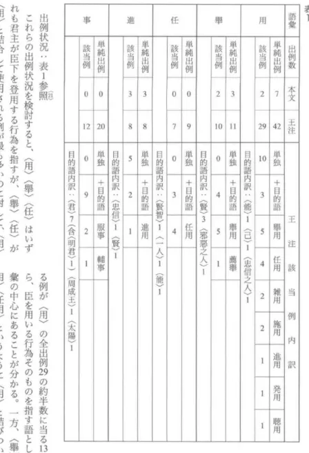 表 1 語彙 出 例 数 本 文 王 注 王 注 該 当 例 内 訳用単純出例742単独+目的語墨用任用雑用施用進用 発 用 聴 用該当例2290M54221r.1目的語内訳"︿能>1︿己>1︿忠信之人>1墨単純出例Mr.単独+目的語畢用薦畢該当例2O045r..目的語内訳"︿賢>3︿邪悪之人>1任単純出例09単独+目的語任用該当例D70M4目的語内訳"︿賢智>1︿一人>1︿能>1進単純出例300単独+目的語進用該当例M00521目的語