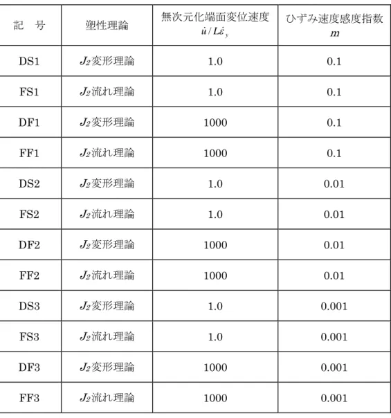表 n 記  号  塑性理論  無 位 =0.0625) 3-1    解析条件と記号  (次元化端面変 yLu 速度 ひずみ速度感度指数  m ε&amp;&amp; / DS1  J 2 変形理論  1.0 0.1  FS1  J 2 流れ理論  1.0 0.1  DF1  J 2 変形理論  1000 0.1  FF1  J 2 流れ理論  1000 0.1  DS2  J 2 変形理論  1.0 0.01  FS2  J 2 流れ理論  1.0 0.01  DF2  J 2 変形理論  1000 0