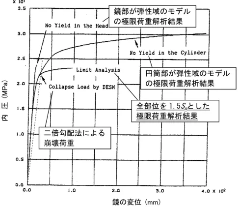 図 4-14  崩壊荷重の比較(変位着目点：鏡頂部軸方向)  円筒部が弾性域のモデル の極限荷重解析結果 鏡部が弾性域のモデルの極限荷重解析結果 全部位を 1.5Smとした 極限荷重解析結果  円筒部が降伏しないモデル の極限荷重解析結果  鏡部が降伏しないモデル の極限荷重解析結果  全部位を 1.5 S m とした  極限荷重解析結果 二倍勾配法による崩壊荷重  鏡の変位  (mm) 内 圧(MPa) 円筒胴端部の半径方向変位  (mm) 内 圧(MPa) 図 4-15  崩壊荷重の比較(変位着目点：円