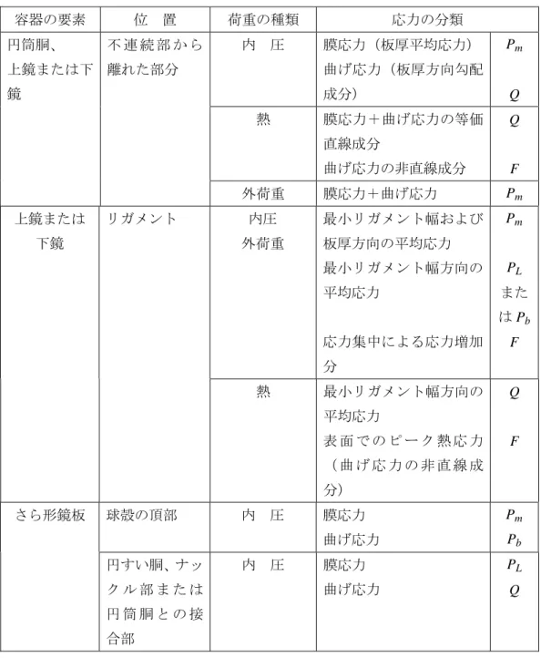 表 4-1  応力分類の例  容器の要素  位  置  荷重の種類  応力の分類  内  圧  膜応力（板厚平均応力）  曲げ応力（板厚方向勾配 成分）  P mQ  熱  膜応力＋曲げ応力の等価 直線成分  曲げ応力の非直線成分  Q F 円筒胴、 上鏡または下鏡 不 連 続 部 か ら離れた部分  外荷重  膜応力＋曲げ応力  P m 内圧  外荷重  最小リガメント幅および板厚方向の平均応力  最小リガメント幅方向の 平均応力  応力集中による応力増加 分  P mPL または P bF 上鏡または 