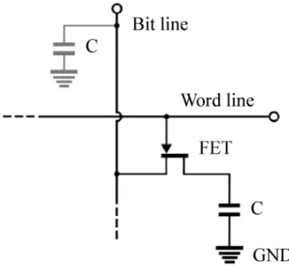 図 2.3 DRAM の回路図 このように , 現在量産されている主要半導体メモリには , 長所と短所があり , 単一 メモリでの実用化が困難なため , 数種類のメモリを組み合わせて短所を補い製品化 している 