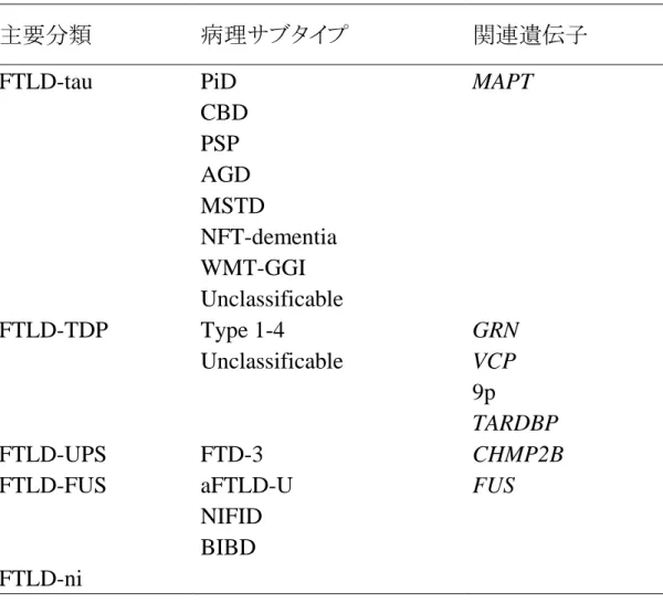 表 2.    FTLD の神経病理分類  （Mackenzie et al., 2010 から引用）