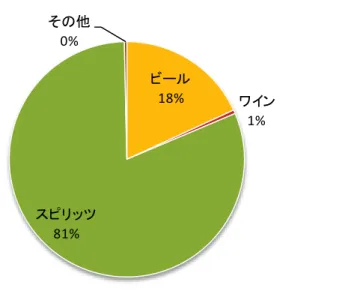 図 19  15 歳以上人口一人当たり純アルコール換算消費量の種類別割合（韓国）  ビール 18% ワイン 1% スピリッツ 81% その他0%