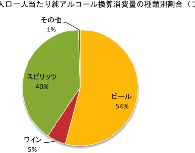 図 21  15 歳以上人口一人当たり純アルコール換算消費量の種類別割合（ブラジル）  ビール 54% ワイン 5% スピリッツ40% その他1%