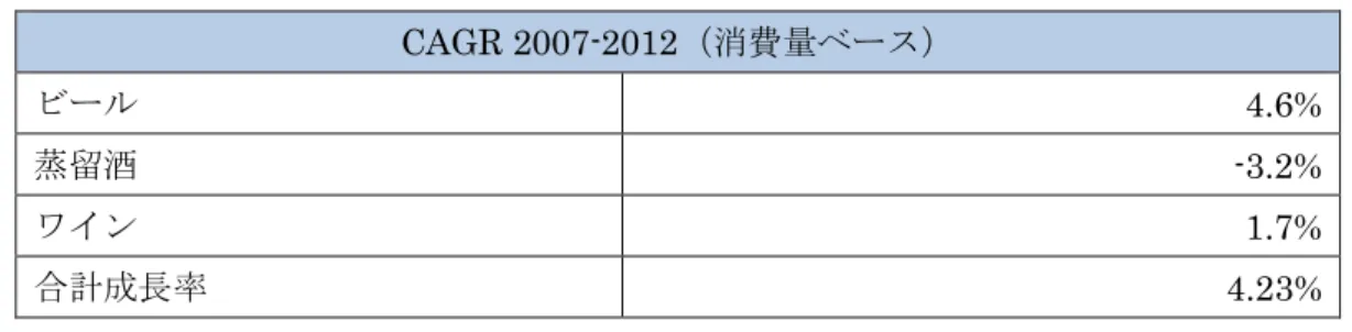 表 16  2007 年～2012 年の種類別の複合年間成長率（CAGR）  CAGR 2007-2012（消費量ベース）  ビール 4.6%  蒸留酒 -3.2%  ワイン 1.7%  合計成長率 4.23%  （出典） Euromonitor のデータを用いてみずほ銀行産業調査部が作成 全般的に、分析対象期間ではビールが堅調に増加し続けている（ 4.6％。合計シェア が増加傾向） 。その一方で、蒸留酒の総消費量は減少し（ -3.2%）、ワインの増加率（1.7%） は低調である。 ビールは、価格の安さとあ