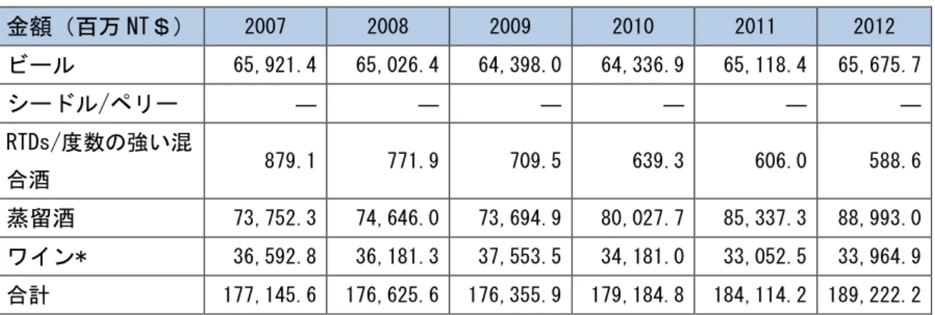 表 12  種類別販売金額  金額（百万 NT＄）  2007  2008  2009  2010  2011  2012  ビール  65,921.4  65,026.4  64,398.0  64,336.9  65,118.4  65,675.7  シードル/ペリー  ―  ―  ―  ―  ―  ―  RTDs/度数の強い混 合酒 879.1  771.9  709.5  639.3  606.0  588.6  蒸留酒  73,752.3  74,646.0  73,694.9  80,027.7