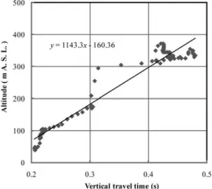 Fig. A . Correlation between calculated travel time and RMS altitude. The solid line is the recurrence curve.