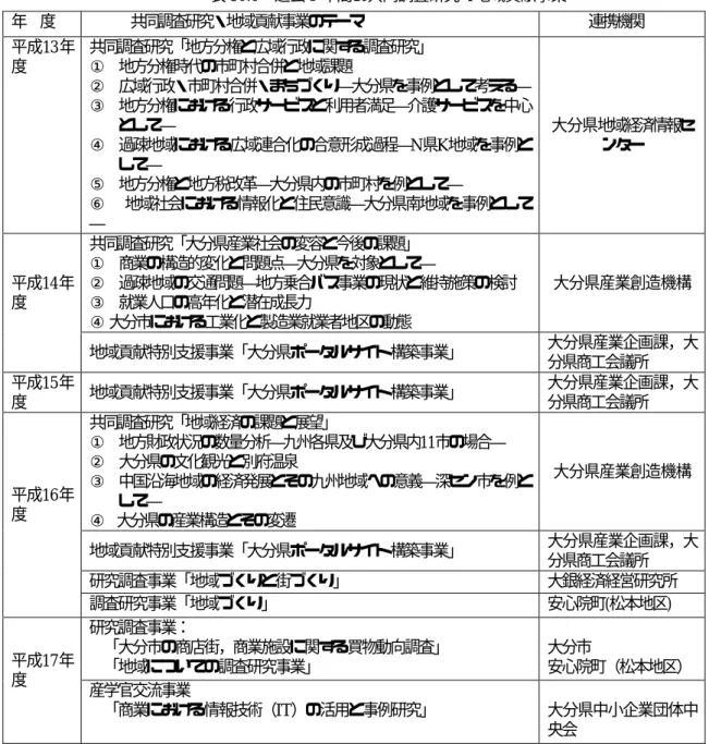 表 10.6  過去 5 年間の共同調査研究・地域貢献事業  年  度 共同調査研究・地域貢献事業のテーマ 連携機関 平成13年 度 共同調査研究「地方分権と広域行政に関する調査研究」①  地方分権時代の市町村合併と地域課題 ②  広域行政・市町村合併・まちづくり―大分県を事例として考える― ③  地方分権における行政サービスと利用者満足―介護サービスを中心 として― ④  過疎地域における広域連合化の合意形成過程―N県K地域を事例と して― ⑤  地方分権と地方税改革―大分県内の市町村を例として― ⑥  