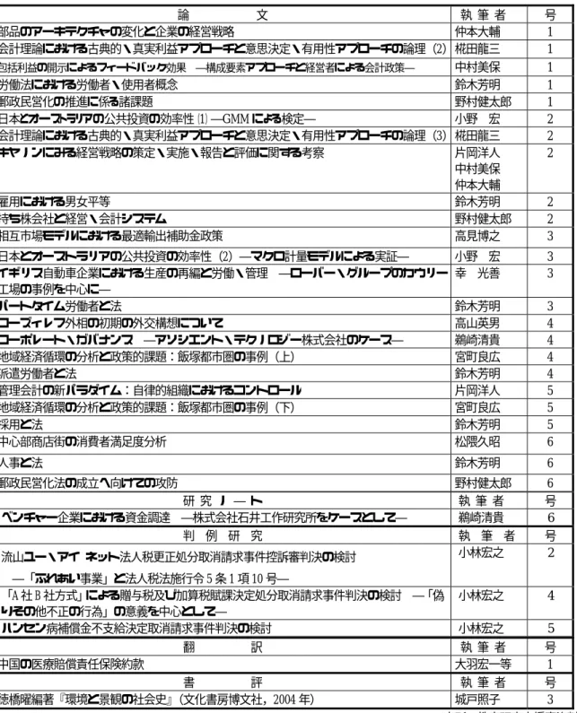表 8.4  平成 17 年度『大分大学経済論集』総目次    自  第 57 巻第 1 号（平成 17 年 5 月）  至  第 6 号（平成 18 年 3 月）  論                    文    執  筆  者  号 部品のアーキテクチャの変化と企業の経営戦略  仲本大輔 1  会計理論における古典的・真実利益アプローチと意思決定・有用性アプローチの論理（2）椛田龍三  1  包括利益の開示によるフィードバック効果  ―構成要素アプローチと経営者による会計政策―  中村美保 1  労