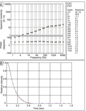 Fig. . Example of one-dimensional joint inversion at location D . (A) Comparison of CSAMT ﬁeld data (green circles) and calculated results (black circles)