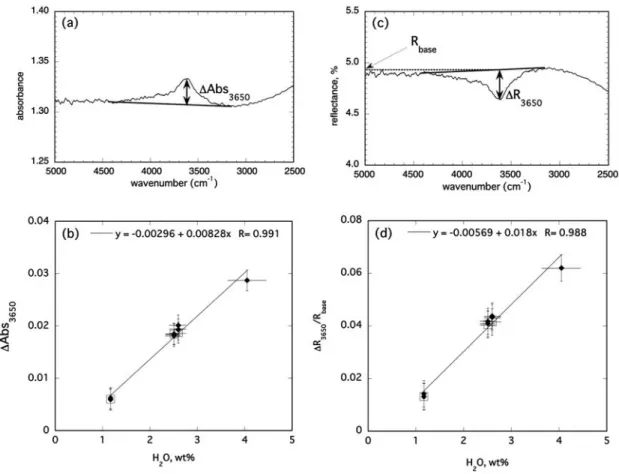 Fig. . Detail of a reﬂectance spectrum showing the deﬁnition of (a) Abs , and (c) R and R 