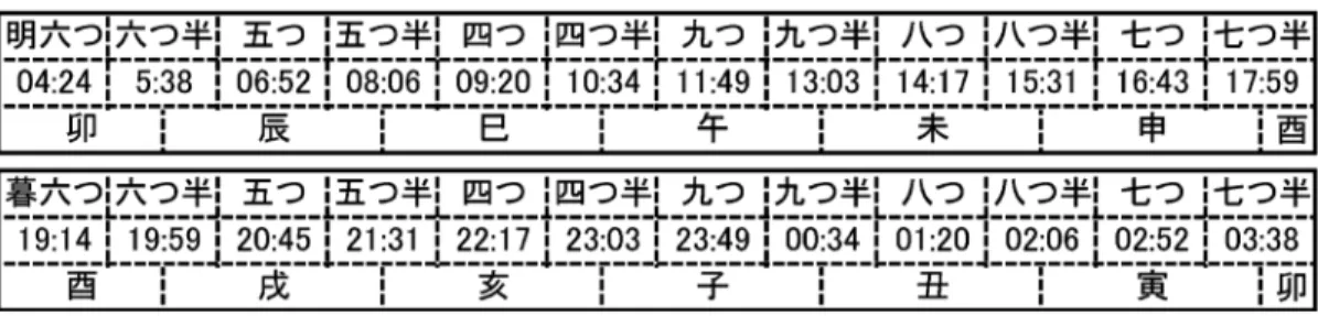 Table . Correlation between old Japanese time and solar time on Aug. , at Maebashi city.