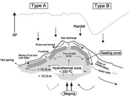 Fig. . Schematic model of a groundwater ﬂow within a volcanic ediﬁce. Solid and dashed arrows represent the ﬂow directions of liquid and vapor, respectively